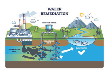 Water remediation and pollution treatment process outline diagram, transparent background. Labeled educational scheme with contaminated area, injection wells and clean.