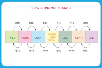 Convert metric units easily.  From grams to kilograms, meters to centimeters, and more. Simplify measurements with this diagram. - obrazy, fototapety, plakaty