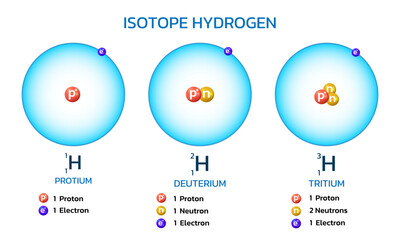 Hydrogen has three isotopes. Contains protium, deuterium, tritium