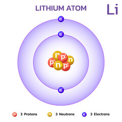 Lithium atomic structure.Consists of 3 protons and 3 electrons and 3 neutrons.
