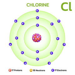 Chlorine atomic structure.Consists of 17 protons and 17 electrons and 18 neutrons. Information for learning chemistry