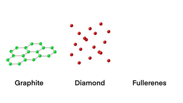 Allotropes of carbon are different forms of carbon, including diamond, graphite, fullerene, graphene, which have different physical, chemical properties, Carbon exhibits diverse allotropes, animation 