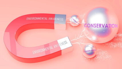 Environmental Awareness attracts Conservation. A magnet metaphor in which Environmental Awareness attracts multiple Conservation steel balls. ,3d illustration
