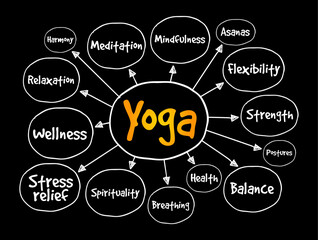 Yoga - hindu spiritual and ascetic discipline, mind map text concept background