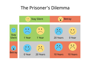 The prisoner dilemma is a game theory thought experiment that involves two rational agents, each of whom can cooperate for mutual benefit or betray their partner for individual reward