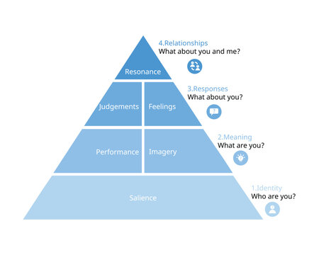levels of Brand Equity pyramid Model or Customer Based Brand Equity Model or CBBE