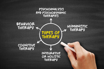 Types of therapy (process of meeting with a therapist to resolve problematic behaviors, beliefs, feelings, relationship issues or somatic responses) mind map text concept background - 796660745