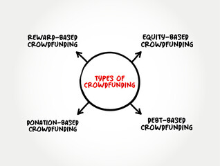 Types of Crowdfunding - practice of funding a project or venture by raising small amounts of money from a large number of people, mind map concept background