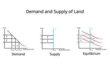factors of production for land in economics for demand of land and supply of land graph for rent