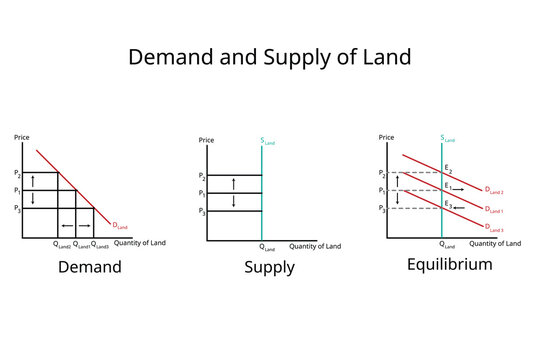 factors of production for land in economics for demand of land and supply of land graph for rent