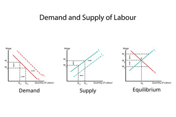 factors of production for labour in economics for demand of land and supply of land graph for wages