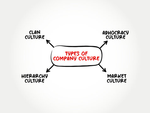 Types of Company Culture - set of shared values, goals, attitudes and practices that characterize an organization, mind map concept background