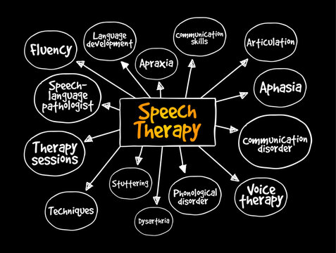Speech Therapy - training to help people with speech and language problems to speak more clearly, mind map text concept background