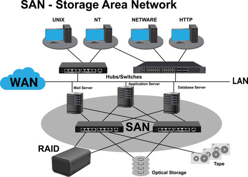 SAN-Storage Area Network Diagram illustration