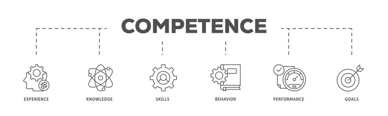 Competence icons process flow web banner illustration of experience, knowledge, skills, behavior, performance, and goals icon live stroke and easy to edit 