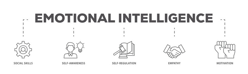Emotional intelligence icons process flow web banner illustration of social skills, self awareness, self regulation, empathy and motivation icon live stroke and easy to edit 