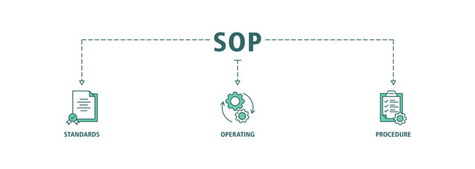SOP banner web icon set vector illustration concept for the standard operating procedure with an icon of instruction, quality, manual, process, operation, sequence, workflow, iteration, and puzzle
