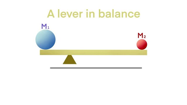  lever is a simple machine consisting of a beam or rigid rod pivoted at a fixed hinge or fulcrum, the relative positions of the fulcrum, effort and resistance, Law of the lever, physics, balancing