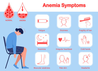 Medical info poster. Infographic of anemia symptoms.  Young woman suffers from anemia and dizziness. Low hemoglobin. Flat vector illustration