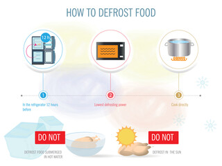 A diagram shows how to defrost food. The first step is to put the food in a bowl and place it in the refrigerator. The second step is to use a microwave, third to cook directly.