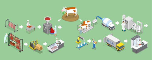 3D Isometric Flat Vector Illustration of Milk And Meat Factories, Production Stages and Processing
