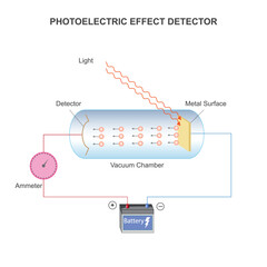 A photoelectric effect detector converts light into electrical signals by releasing electrons when photons strike its surface, enabling light detection. - obrazy, fototapety, plakaty