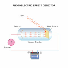 Understanding the Photoelectric Effect Detector. Light to Electrical Signal Conversion. - obrazy, fototapety, plakaty