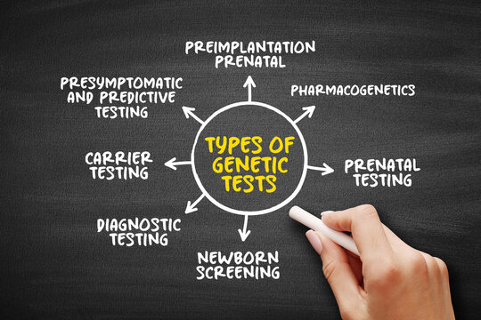 Types of genetic tests mind map text concept for presentations and reports