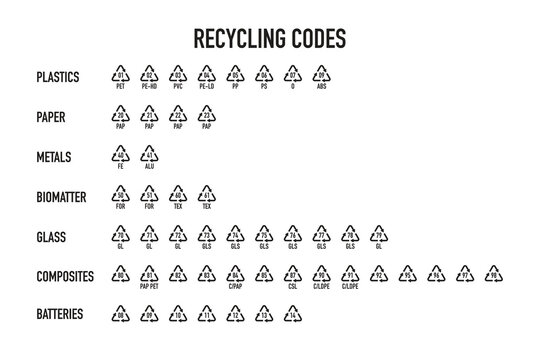 A set of recycling symbols for plastics, paper, metal, glass, composites and batteries. Recycling codes and special material symbols.