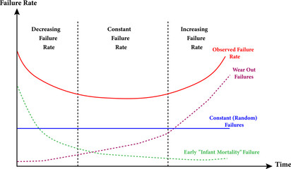 The bathtub curve is a particular shape of a failure rate graph.Vector illustration.