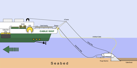 Illustration of submarine cable, cable installation using a cable ship, cable burial with a plow machine.