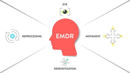 EMDR or Eye Movement Desensitization Reprocessing infographic diagram chart illustration banner template with icon vector has eye, movement, desensitization, reprocessing. Eye movement therapy concept