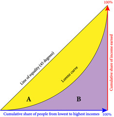 Vector illustration of A typical Lorenz curve