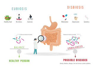Diagram divided in two parts Eubiosis and Dysbiosis, icons of causes and possible diseases.