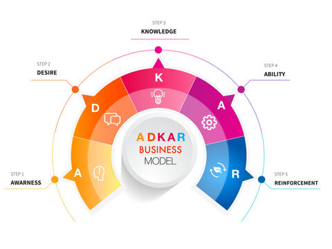 infographic template 5 steps of ADKAR model, awareness, desire, knowledge, ability and reinforcement, change management, business direction, marketing strategy