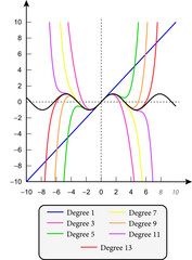 Vector illustration of Sin and its Taylor approximations polynomials.