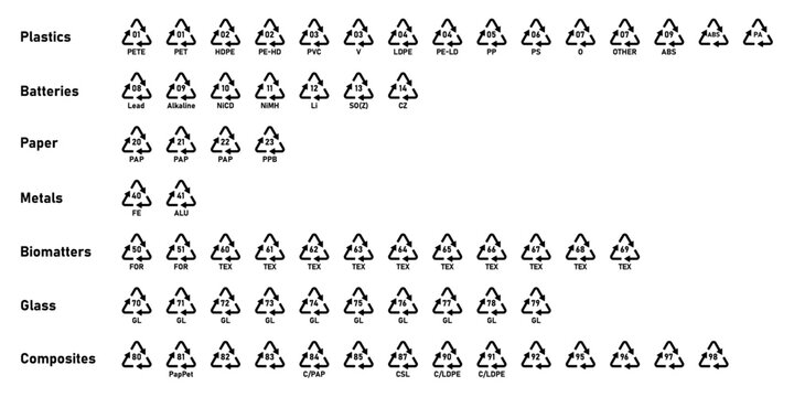 All recycling code icon set with label- Plastics, Batteries, Paper, Metals, Organic Biomatters, Glass and composites. Set of recycling codes for plastic, paper, metal and other materials.