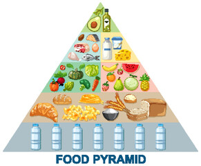 Illustration of a food pyramid with various food groups.
