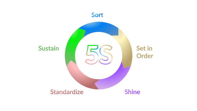 5s , five S method diagram on a blue dark background.