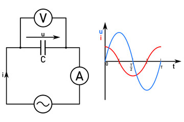 AC circuit with capacitor and timing diagrams of AC voltage and current in a circuit with capacitor