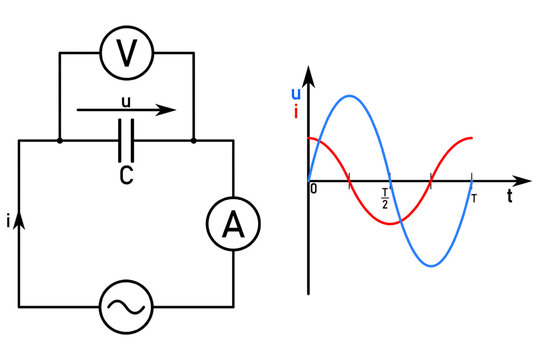 AC circuit with capacitor and timing diagrams of AC voltage and current in a circuit with capacitor