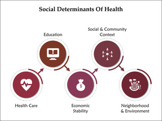 Five aspects of Social Determinants of health - Health Care, Education, Economic Stability, Social and Community Context, Neighborhood and environment. Infographic template with icons 