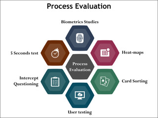 Six aspects of Process evaluation - Biometric studies, Heat maps, Card sorting, User testing, Intercept Questioning, 5 seconds test. Infographic template with icons