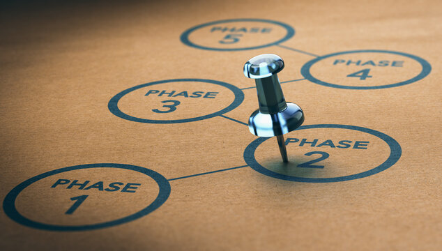 Five phases of project management.