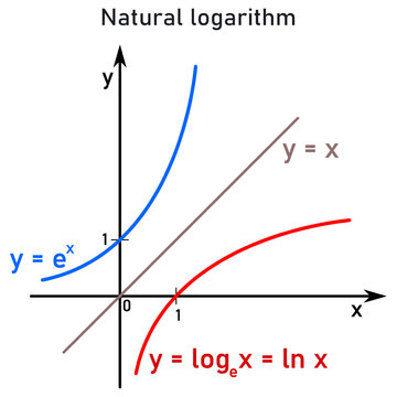 Graphic representation and comparison of the natural (Napier) logarithm function and its inverse exponential function distinguished by red and blue