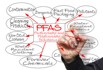 Infographic about dangerous PFAS Perfluoroalkyl and Polyfluoroalkyl Substances used due to their...