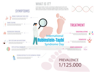 Infographic for the International Rubinstein-Taybi Syndrome Day. The poster shows a doctor holding a magnifying glass on one foot. The poster contains information about the syndrome