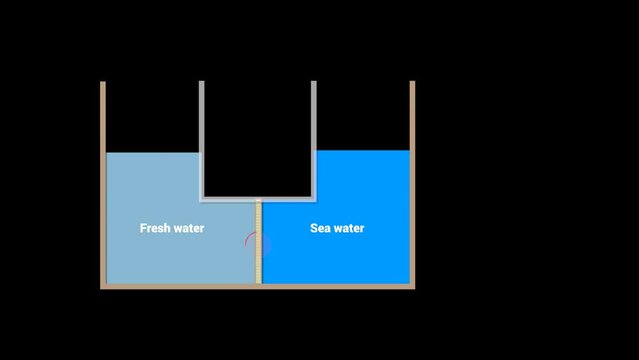 Basic principle of seawater desalination, osmotic pressure