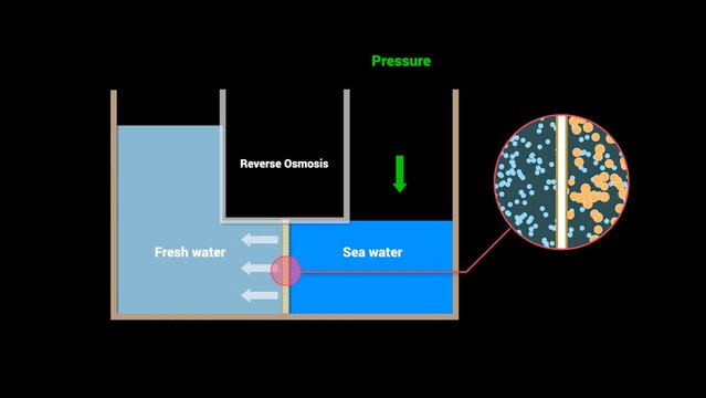 Basic principle of seawater desalination, reverse osmosis