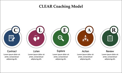 CLEAR Coaching Model - Contract, Listen, Explore, Action, Review. Infographic template with icons and description placeholder